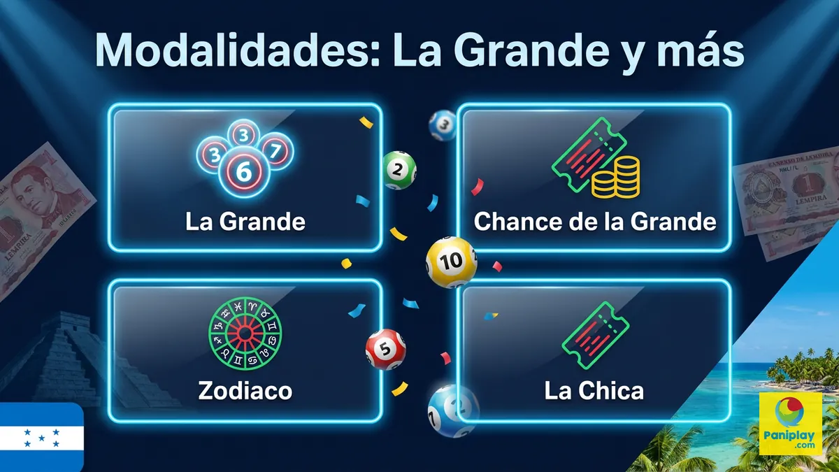 Cuatro modalidades de la Lotería Nacional en Paniplay: La Grande, Chance de la Grande, Zodiaco y La Chica